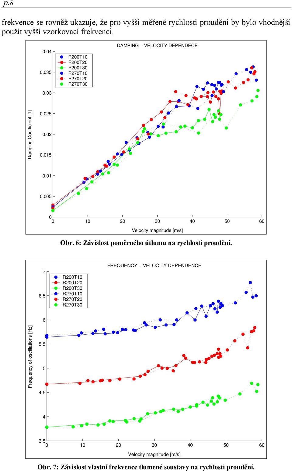 6: Závislost poměrného útlumu na rychlosti proudění. 7 6.
