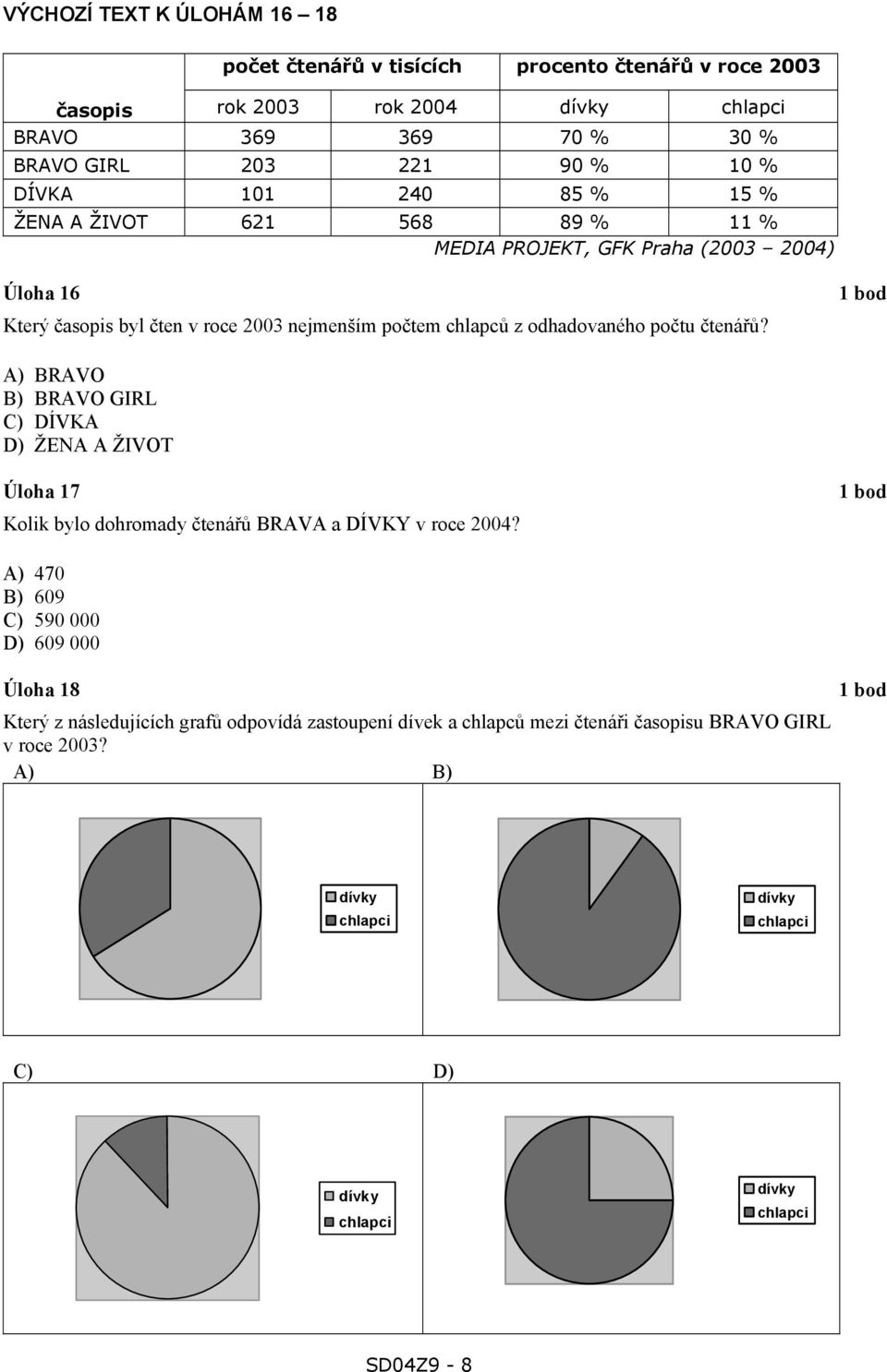 počtu čtenářů? A) BRAVO B) BRAVO GIRL C) DÍVKA D) ŽENA A ŽIVOT Úloha 17 Kolik bylo dohromady čtenářů BRAVA a DÍVKY v roce 2004?