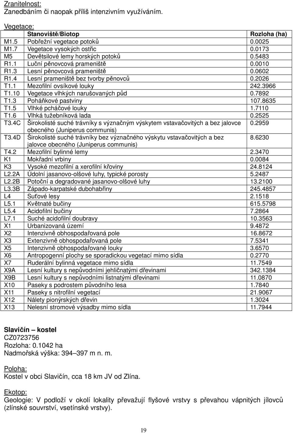 1 Mezofilní ovsíkové louky 242.3966 T1.10 Vegetace vlhkých narušovaných půd 0.7892 T1.3 Poháňkové pastviny 107.8635 T1.5 Vlhké pcháčové louky 1.7110 T1.6 Vlhká tužebníková lada 0.2525 T3.