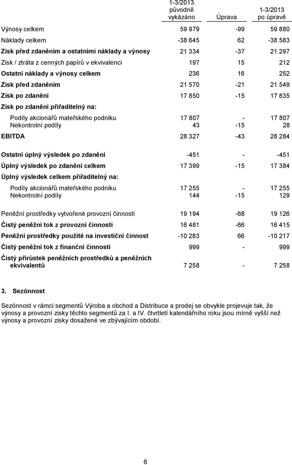 akcionářů mateřského podniku 17 807-17 807 Nekontrolní podíly 43-15 28 EBITDA 28 327-43 28 284 Ostatní úplný výsledek po zdanění -451 - -451 Úplný výsledek po zdanění celkem 17 399-15 17 384 Úplný