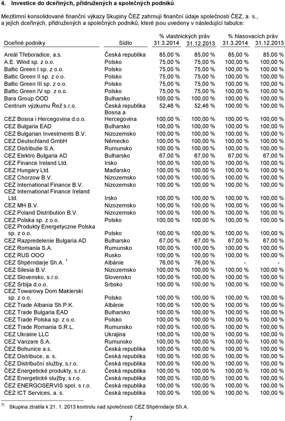 olečnosti ČEZ, a. s., a jejích dceřiných, přidružených a společných podniků, které jsou uvedeny v následující tabulce: % vlastnických práv % hlasovacích práv Dceřiné podniky Sídlo 31.3.2014 31.12.