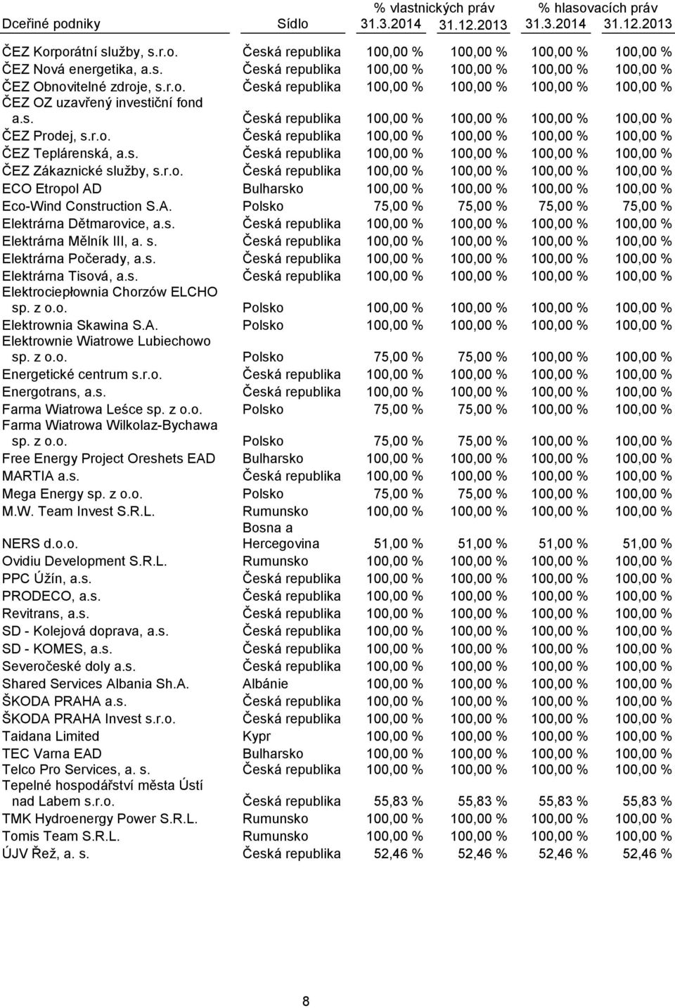 r.o. Česká republika 100,00 % 100,00 % 100,00 % 100,00 % ČEZ Teplárenská, a.s. Česká republika 100,00 % 100,00 % 100,00 % 100,00 % ČEZ Zákaznické služby, s.r.o. Česká republika 100,00 % 100,00 % 100,00 % 100,00 % ECO Etropol AD Bulharsko 100,00 % 100,00 % 100,00 % 100,00 % Eco-Wind Construction S.
