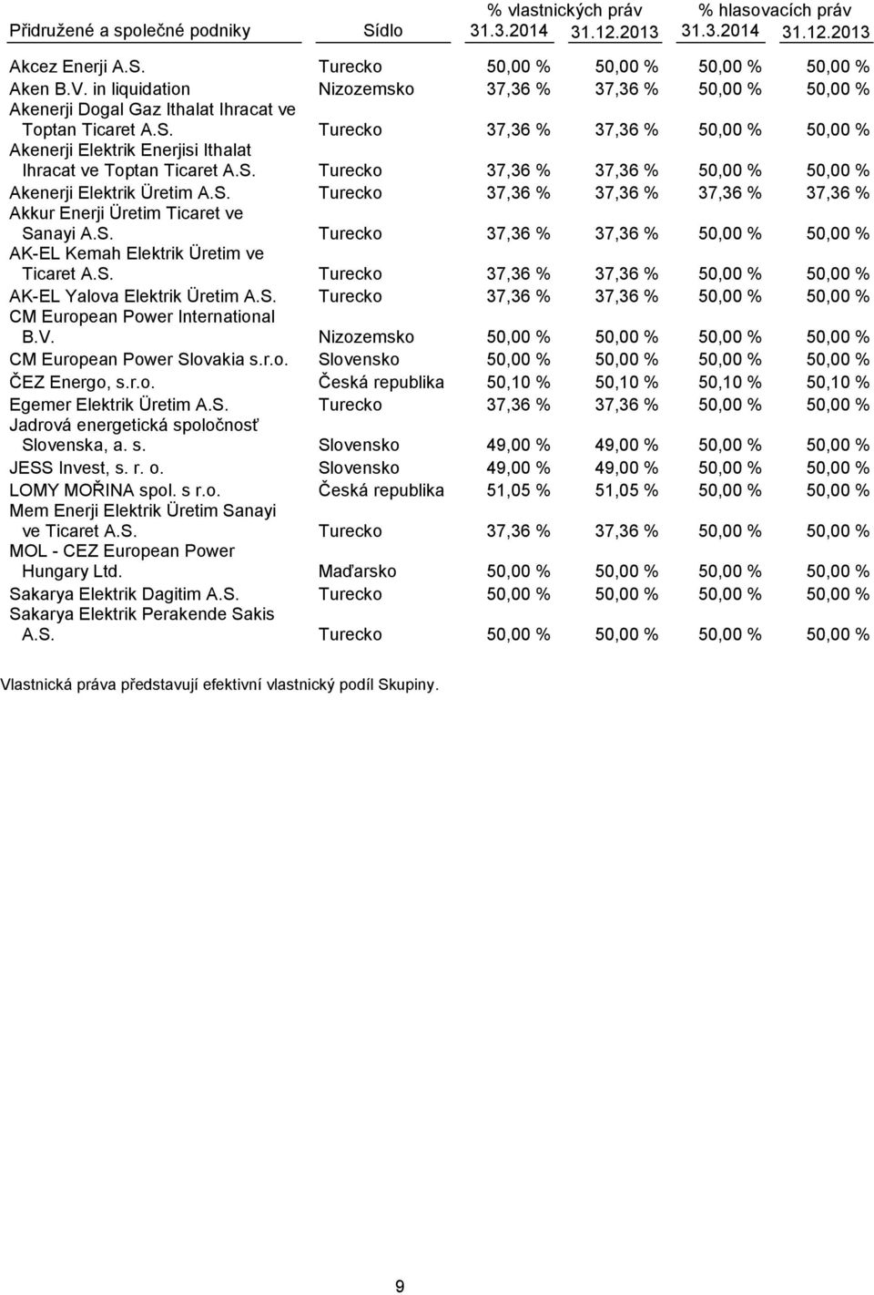 Turecko 37,36 % 37,36 % 50,00 % 50,00 % Akenerji Elektrik Enerjisi Ithalat Ihracat ve Toptan Ticaret A.S. Turecko 37,36 % 37,36 % 50,00 % 50,00 % Akenerji Elektrik Üretim A.S. Turecko 37,36 % 37,36 % 37,36 % 37,36 % Akkur Enerji Üretim Ticaret ve Sanayi A.