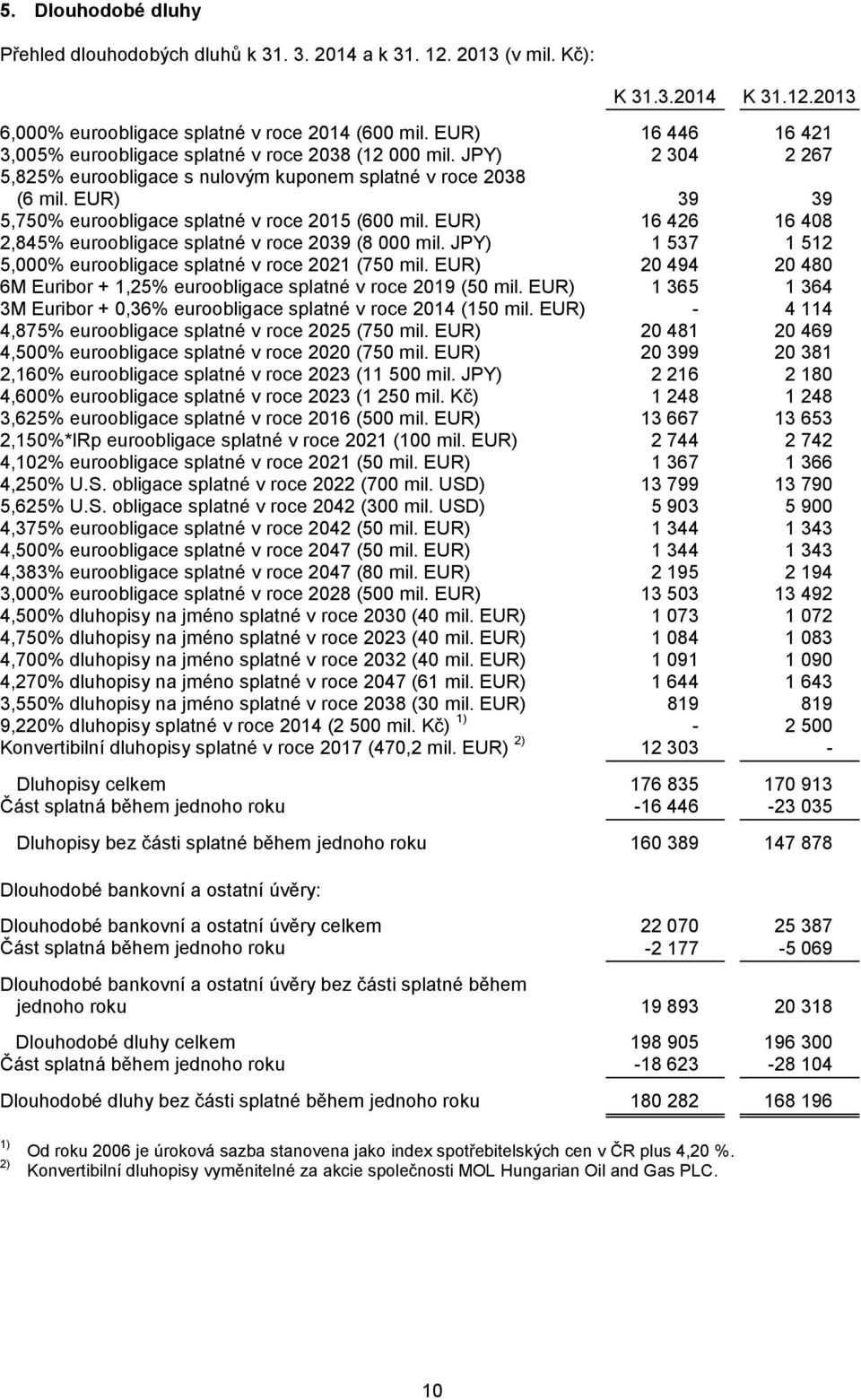 EUR) 39 39 5,750% euroobligace splatné v roce 2015 (600 mil. EUR) 16 426 16 408 2,845% euroobligace splatné v roce 2039 (8 000 mil. JPY) 1 537 1 512 5,000% euroobligace splatné v roce 2021 (750 mil.