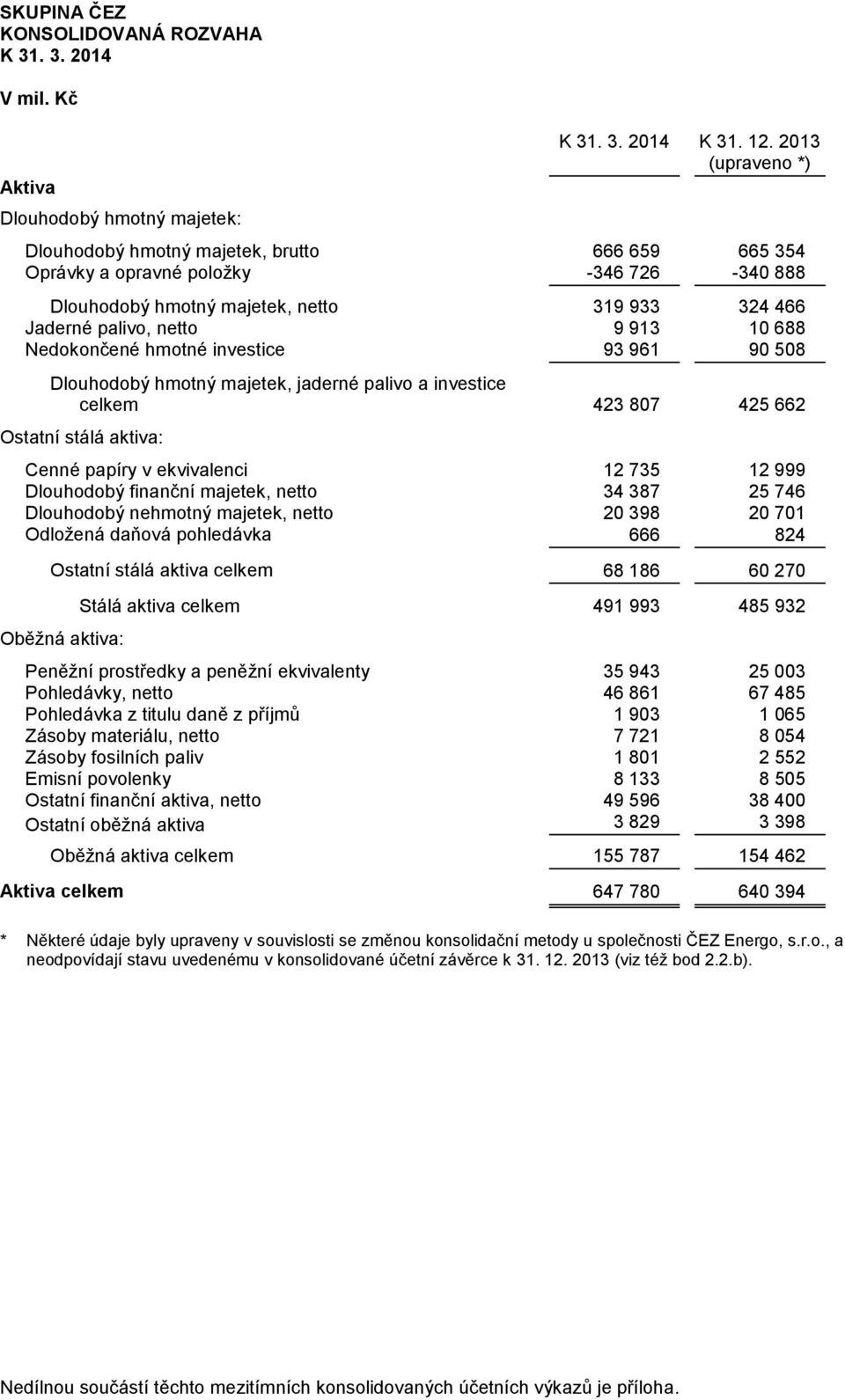 Nedokončené hmotné investice 93 961 90 508 Dlouhodobý hmotný majetek, jaderné palivo a investice celkem 423 807 425 662 Ostatní stálá aktiva: Cenné papíry v ekvivalenci 12 735 12 999 Dlouhodobý