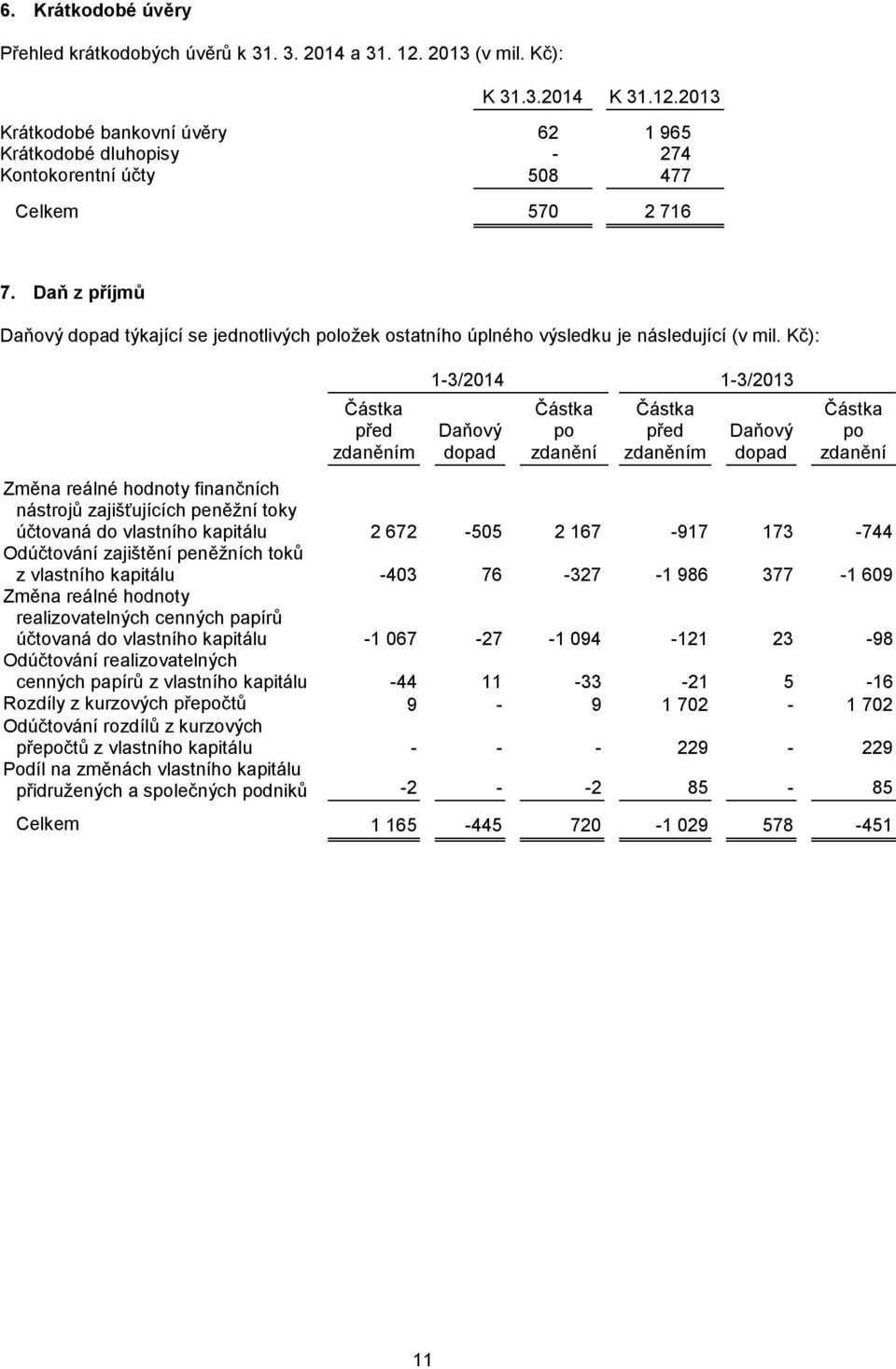 Kč): Částka před zdaněním 1-3/2014 1-3/2013 Daňový dopad Částka po zdanění Částka před zdaněním Daňový dopad Částka po zdanění Změna reálné hodnoty finančních nástrojů zajišťujících peněžní toky