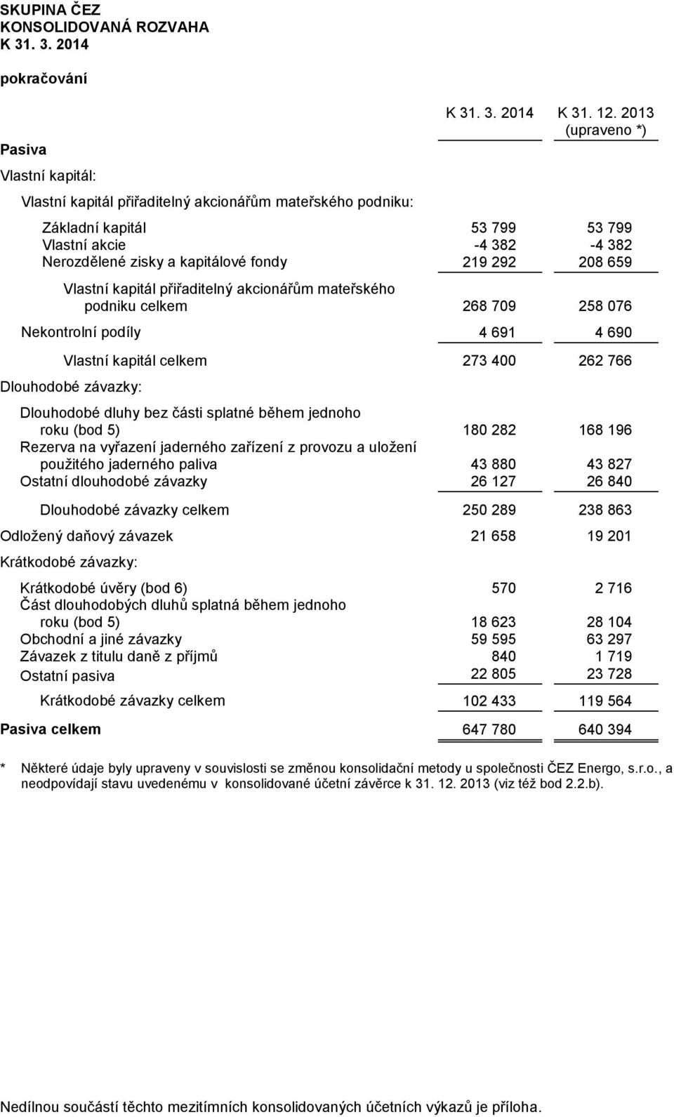 709 258 076 Nekontrolní podíly 4 691 4 690 Vlastní kapitál celkem 273 400 262 766 Dlouhodobé závazky: Dlouhodobé dluhy bez části splatné během jednoho roku (bod 5) 180 282 168 196 Rezerva na vyřazení