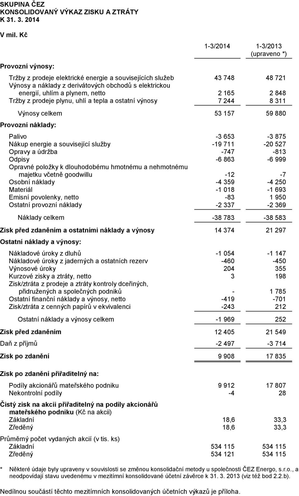 Tržby z prodeje plynu, uhlí a tepla a ostatní výnosy 7 244 8 311 Výnosy celkem 53 157 59 880 Provozní náklady: Palivo -3 653-3 875 Nákup energie a související služby -19 711-20 527 Opravy a údržba