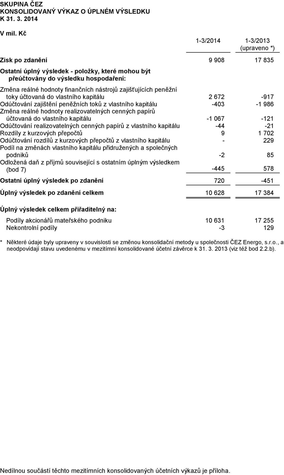 zajišťujících peněžní toky účtovaná do vlastního kapitálu 2 672-917 Odúčtování zajištění peněžních toků z vlastního kapitálu -403-1 986 Změna reálné hodnoty realizovatelných cenných papírů účtovaná