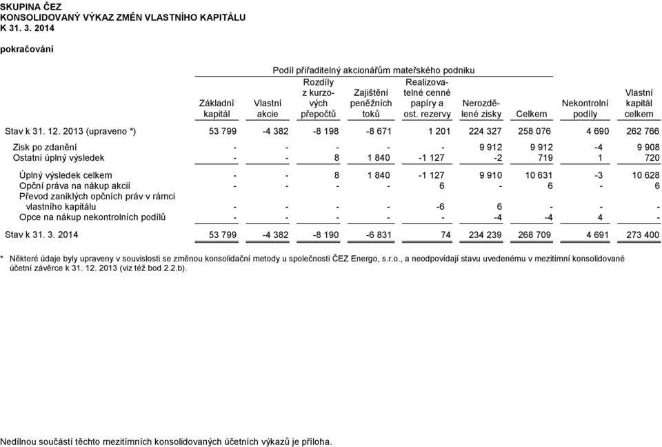 rezervy Nerozdělené zisky Celkem Nekontrolní podíly Stav k 31. 12.