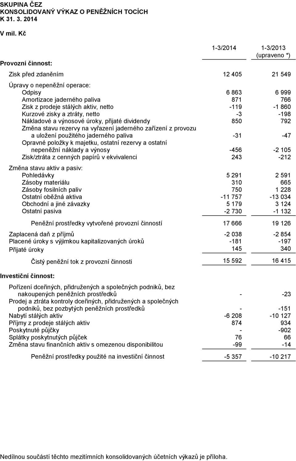 netto -119-1 860 Kurzové zisky a ztráty, netto -3-198 Nákladové a výnosové úroky, přijaté dividendy 850 792 Změna stavu rezervy na vyřazení jaderného zařízení z provozu a uložení použitého jaderného