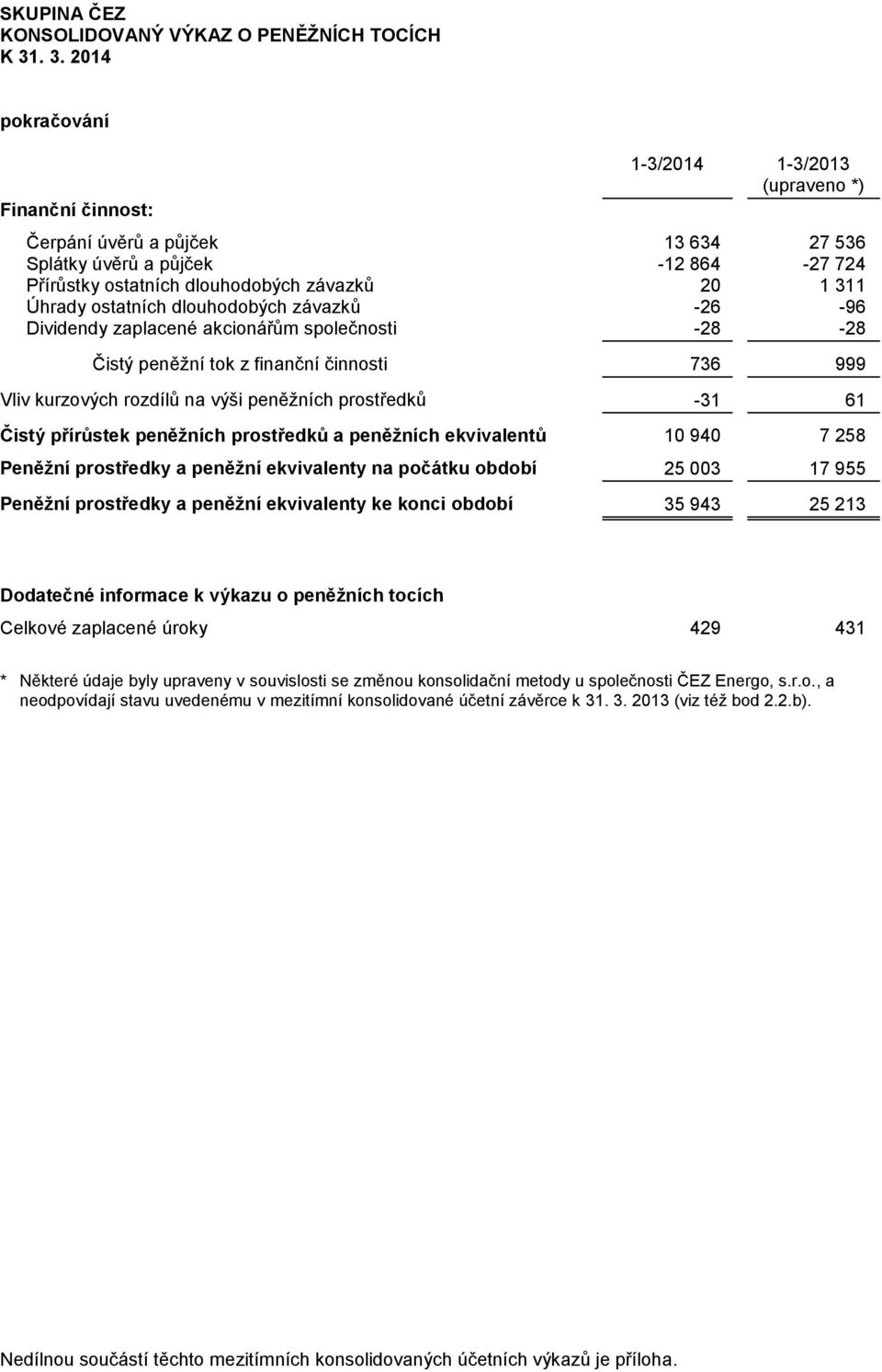 Úhrady ostatních dlouhodobých závazků -26-96 Dividendy zaplacené akcionářům společnosti -28-28 Čistý peněžní tok z finanční činnosti 736 999 Vliv kurzových rozdílů na výši peněžních prostředků -31 61