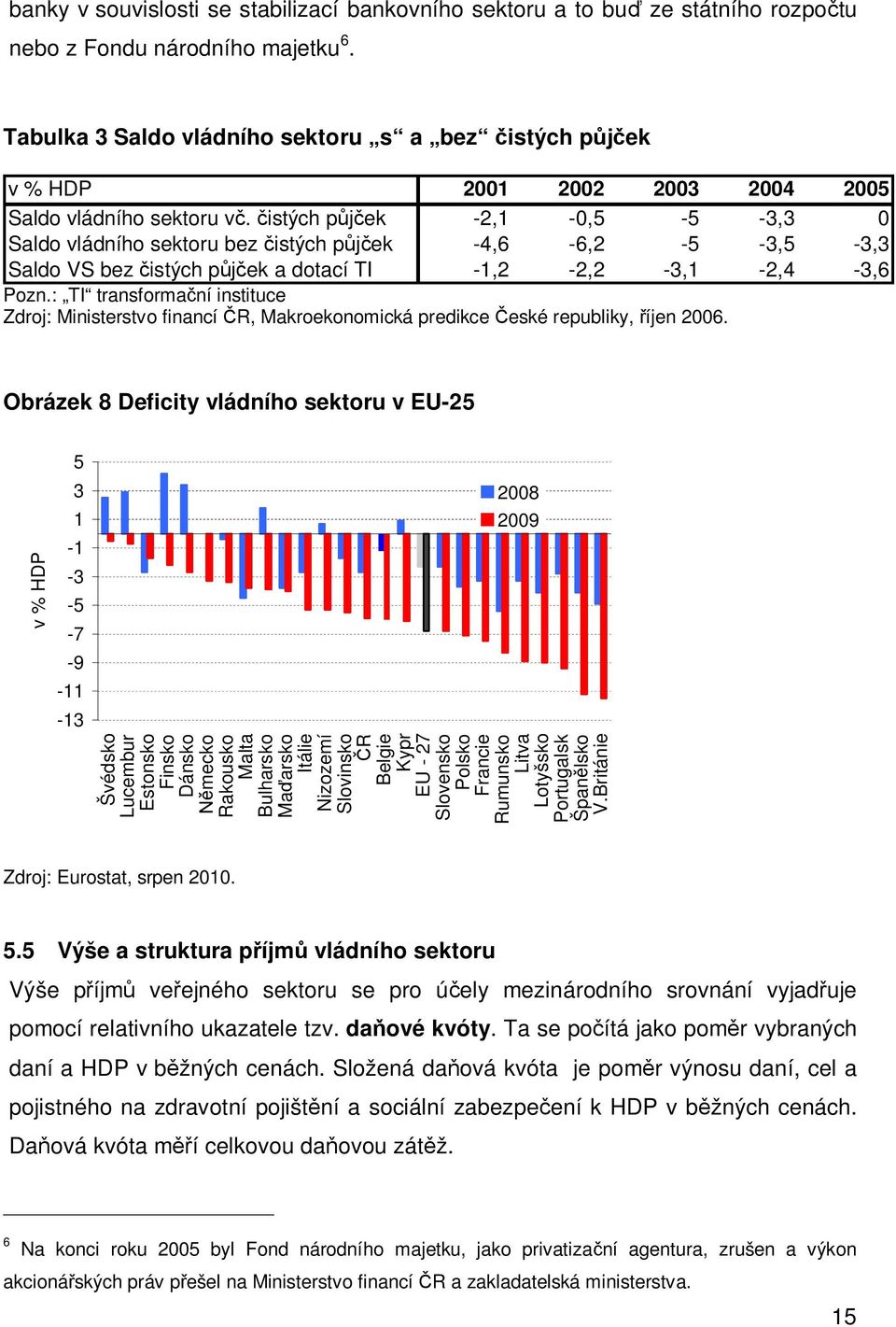 čisých půjček -2,1-0,5-5 -3,3 0 Saldo vládního sekoru bez čisých půjček -4,6-6,2-5 -3,5-3,3 Saldo VS bez čisých půjček a doací TI -1,2-2,2-3,1-2,4-3,6 Pozn.