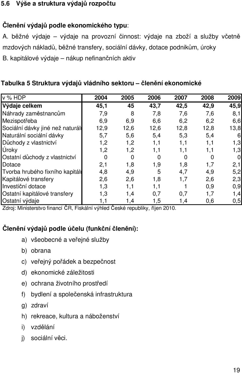 kapiálové výdaje nákup nefinančních akiv Tabulka 5 Srukura výdajů vládního sekoru členění ekonomické v % HDP 2004 2005 2006 2007 2008 2009 Výdaje celkem 45,1 45 43,7 42,5 42,9 45,9 Náhrady