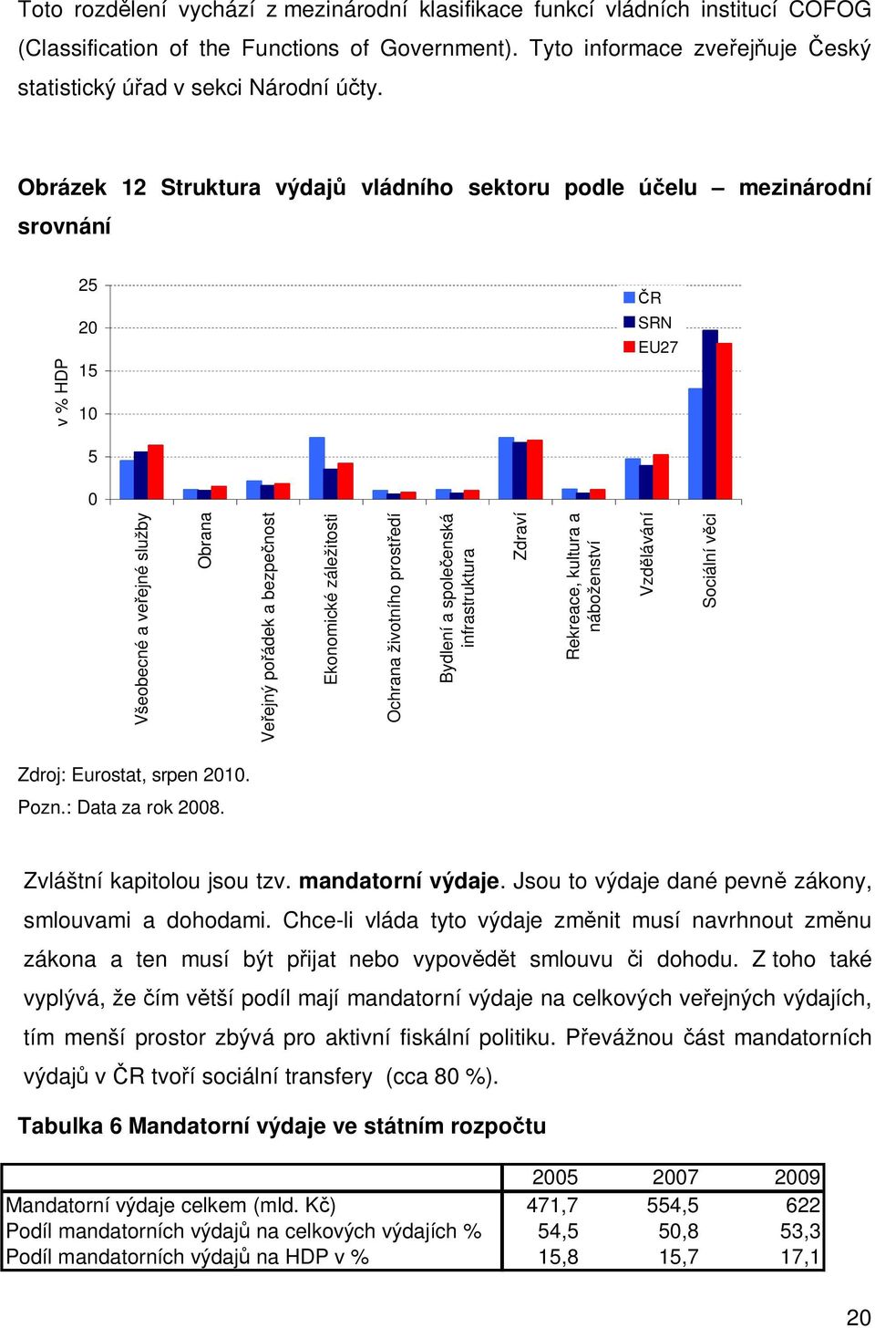 Ochrana živoního prosředí Bydlení a společenská infrasrukura Zdraví Rekreace, kulura a nábožensví Vzdělávání Sociální věci Zdroj: Eurosa, srpen 2010. Pozn.: Daa za rok 2008. Zvlášní kapiolou jsou zv.