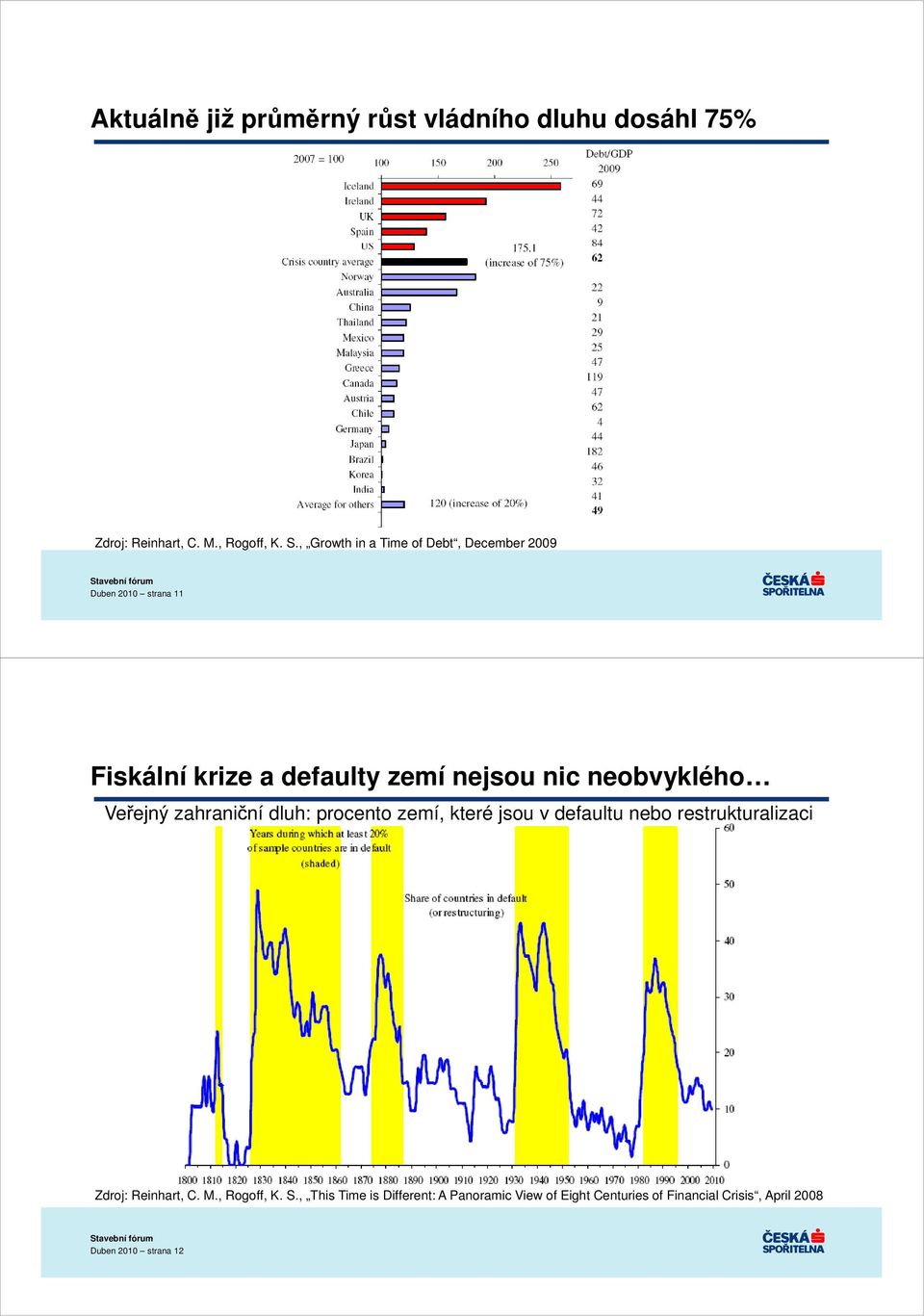 neobvyklého Veřejný zahraniční dluh: procento zemí, které jsou v defaultu nebo restrukturalizaci Zdroj: