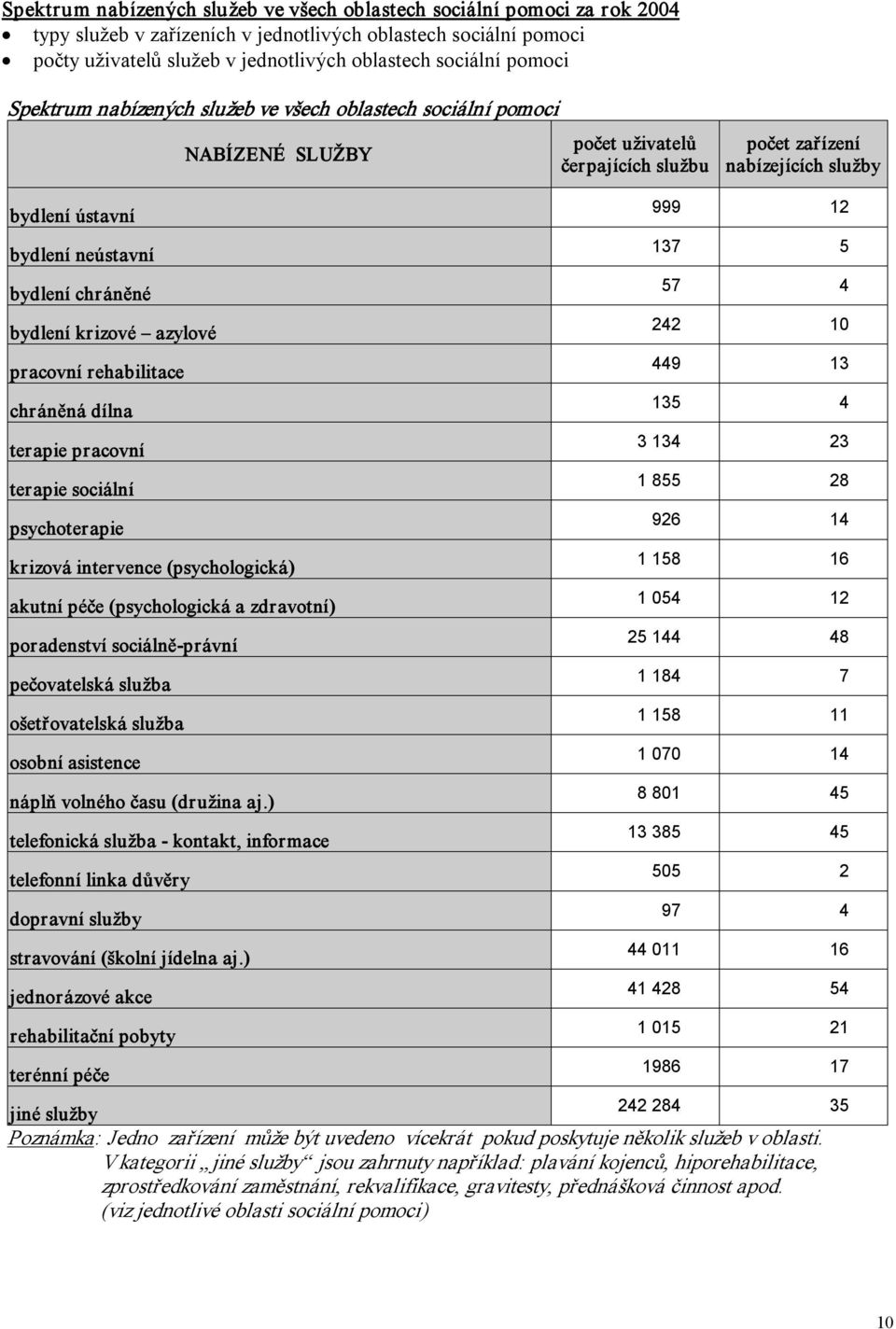 chráněné bydlení krizové azylové pracovní rehabilitace chráněná dílna terapie pracovní terapie sociální psychoterapie krizová intervence (psychologická) akutní péče (psychologická a zdravotní)