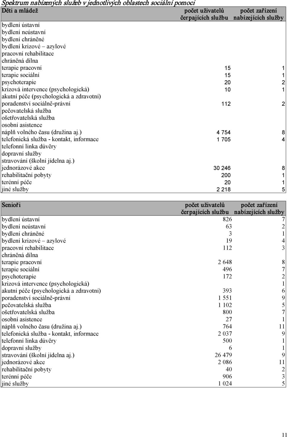 a zdravotní) poradenství sociálně právní 112 2 pečovatelská služba ošetřovatelská služba osobní asistence náplň volného času (družina aj.