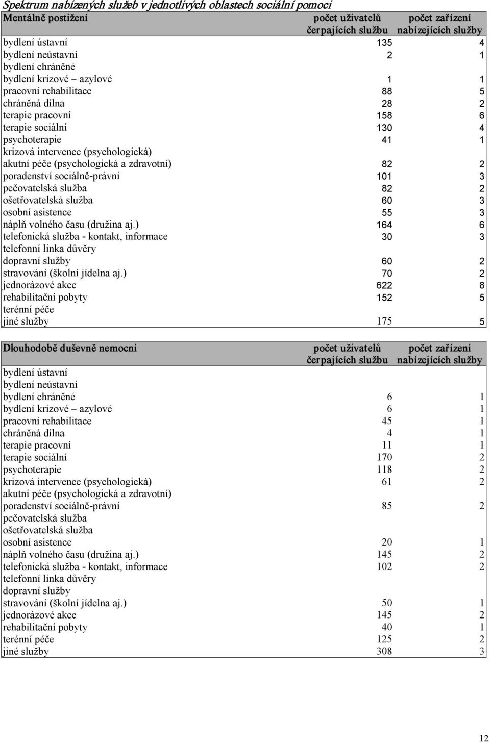 akutní péče (psychologická a zdravotní) 82 2 poradenství sociálně právní 101 3 pečovatelská služba 82 2 ošetřovatelská služba 60 3 osobní asistence 55 3 náplň volného času (družina aj.