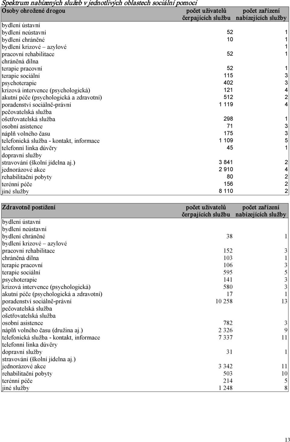 akutní péče (psychologická a zdravotní) 512 2 poradenství sociálně právní 1 119 4 pečovatelská služba ošetřovatelská služba 298 1 osobní asistence 71 3 náplň volného času 175 3 telefonická služba