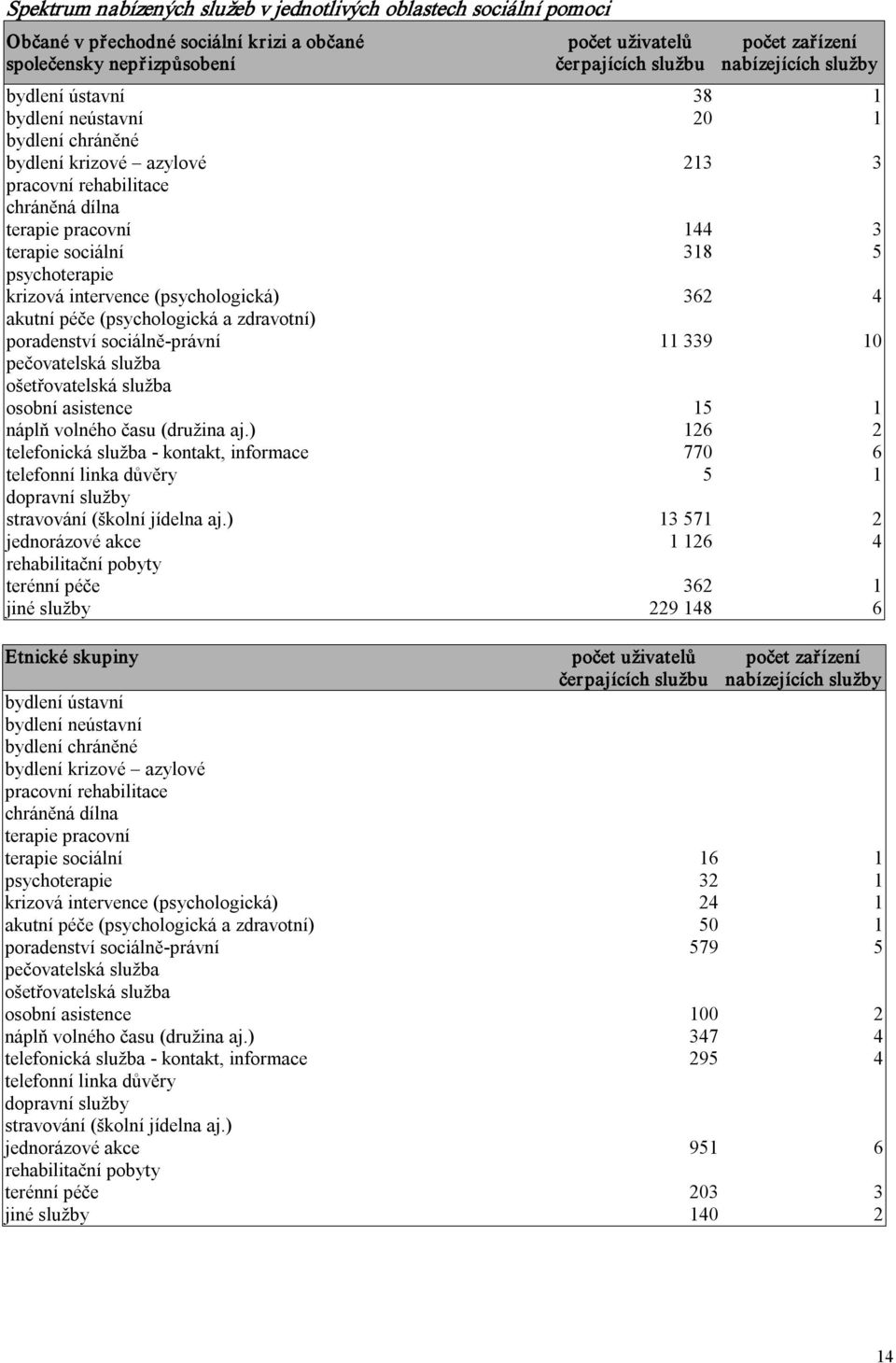 psychoterapie krizová intervence (psychologická) 362 4 akutní péče (psychologická a zdravotní) poradenství sociálně právní 11 339 10 pečovatelská služba ošetřovatelská služba osobní asistence 15 1