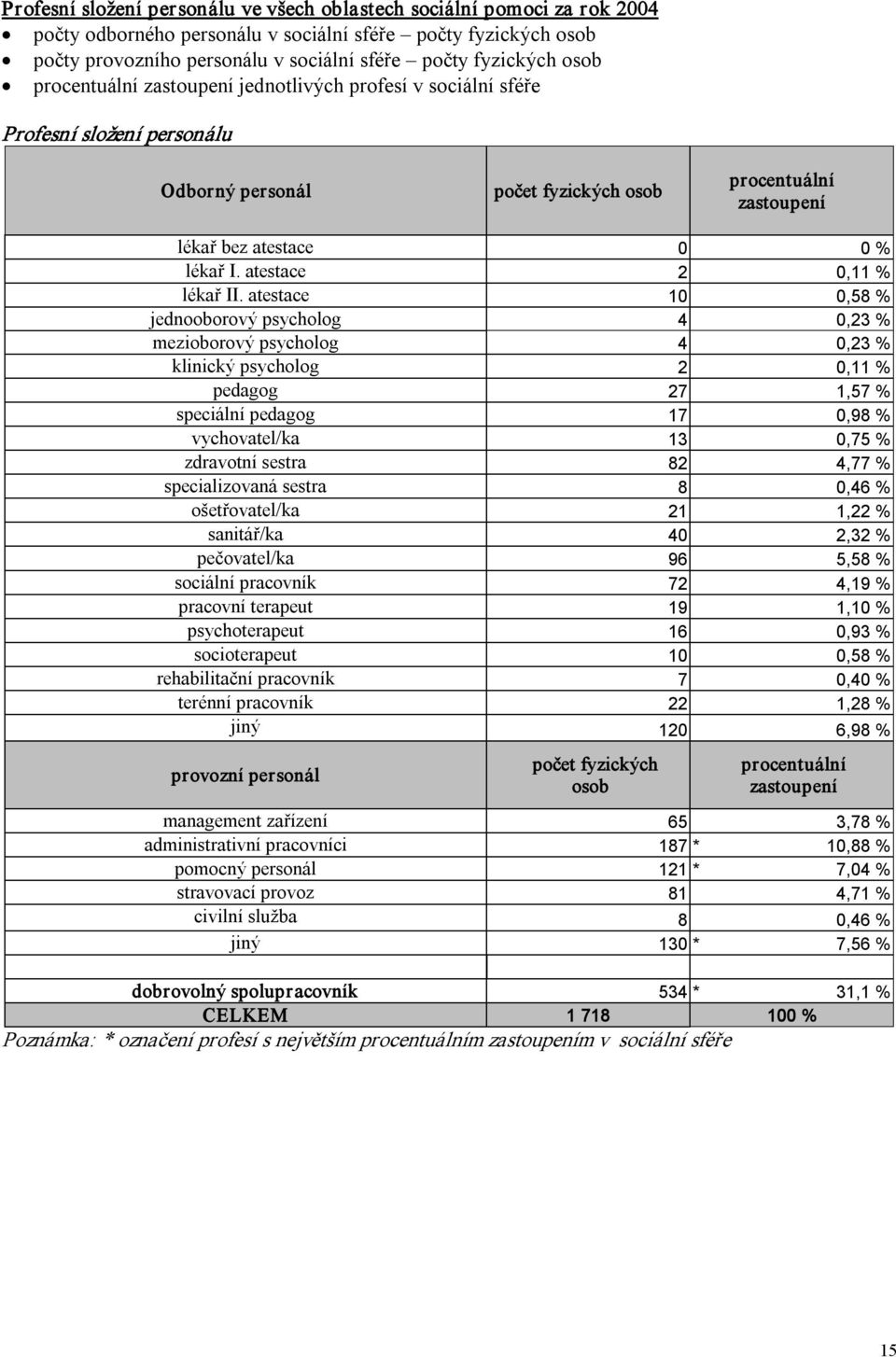 atestace 2 0,11 % lékař II.