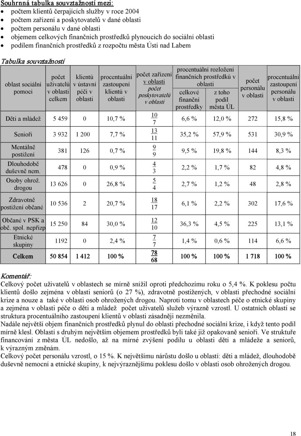 péči v oblasti procentuální zastoupení klientů v oblasti Děti a mládež 5 459 0 10,7 % Senioři 3 932 1 200 7,7 % Mentálně postižení Dlouhodobě duševně nem. Osoby ohrož.