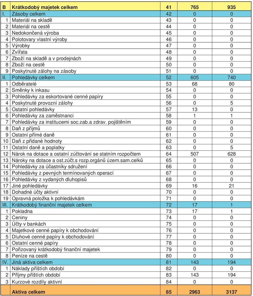 prodejnách 49 0 0 8 Zboží na cestě 50 0 0 9 Poskytnuté zálohy na zásoby 51 0 0 II.