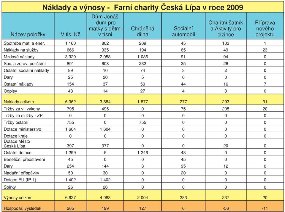 1 160 802 209 45 103 1 Náklady na služby 666 335 194 65 49 23 Mzdové náklady 3 329 2 058 1 086 91 94 0 Soc. a zdrav.