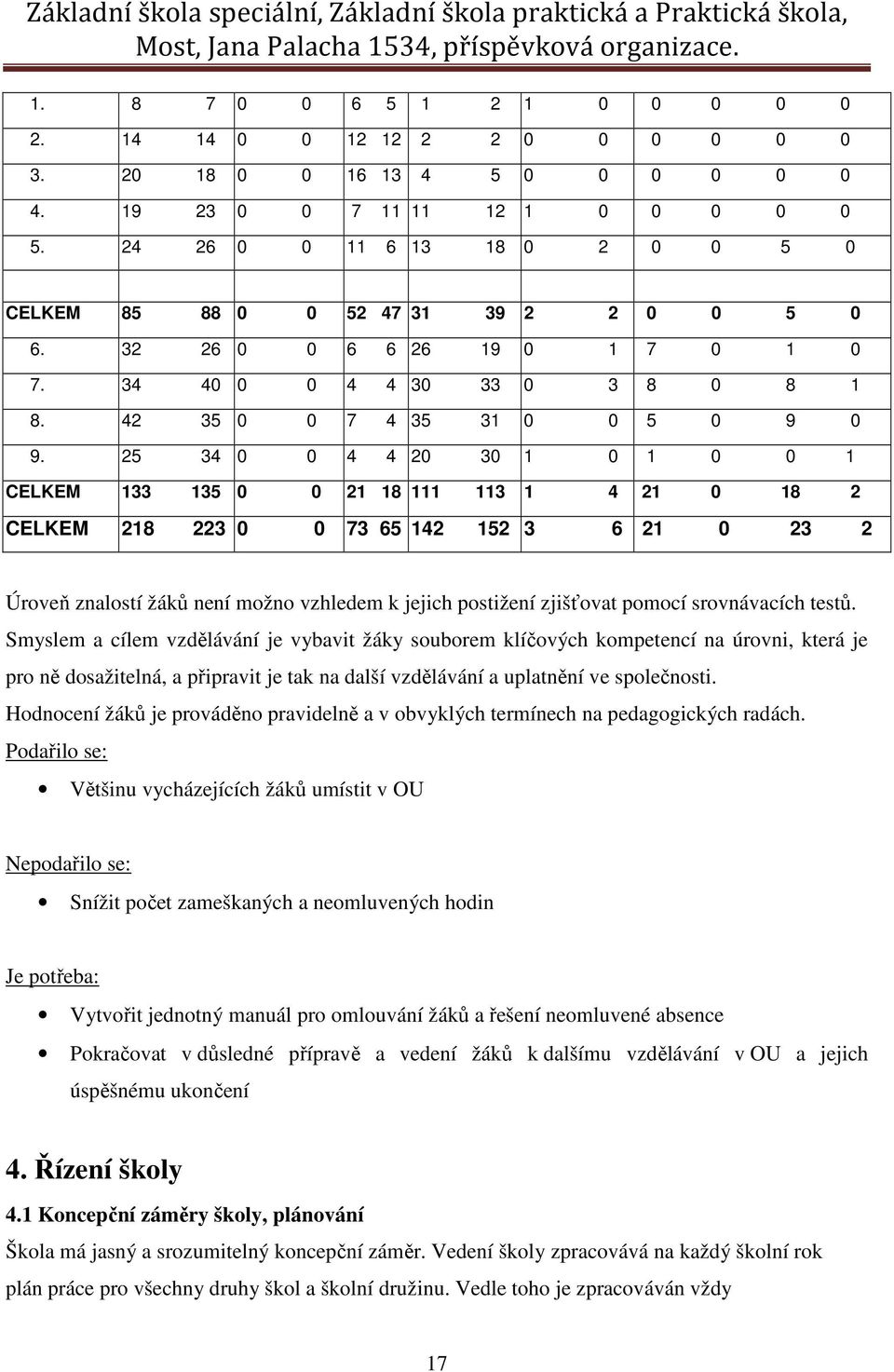 25 34 0 0 4 4 20 30 1 0 1 0 0 1 CELKEM 133 135 0 0 21 18 111 113 1 4 21 0 18 2 CELKEM 218 223 0 0 73 65 142 152 3 6 21 0 23 2 Úroveň znalostí žáků není možno vzhledem k jejich postižení zjišťovat