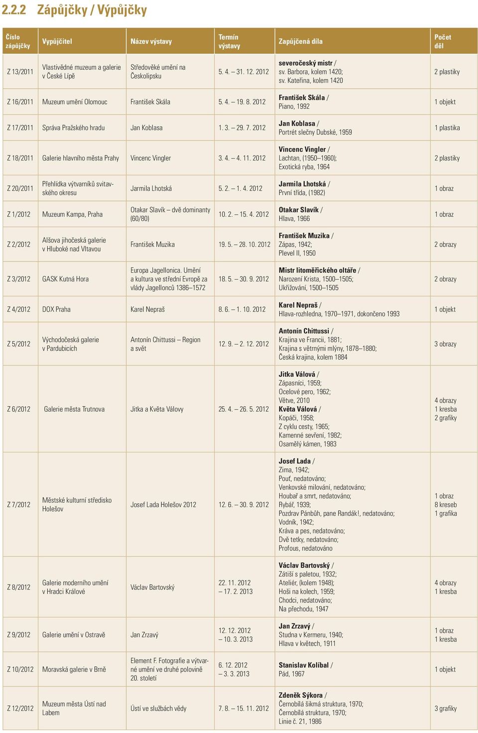 2012 Z 17/2011 Správa Pražského hradu Jan Koblasa 1. 3. 29. 7. 2012 Z 18/2011 Galerie hlavního města Prahy Vincenc Vingler 3. 4. 4. 11.