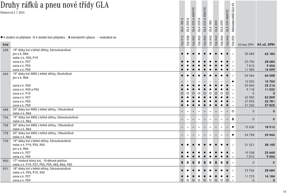 950 a P55-9 118 11 032 cena s k. P19 cena s k. P27-42 983 52 009 cena s k. P55-27 092 32 781 cena s k. P59-31 260 37 825 688 20" disky kol AMG z lehké slitiny, 10loukoťové nelze s k.