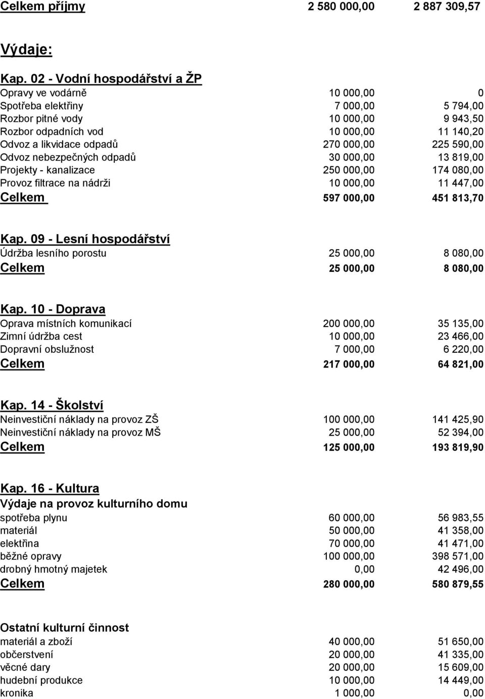 270 000,00 225 590,00 Odvoz nebezpečných odpadů 30 000,00 13 819,00 Projekty - kanalizace 250 000,00 174 080,00 Provoz filtrace na nádrži 10 000,00 11 447,00 Celkem 597 000,00 451 813,70 Kap.