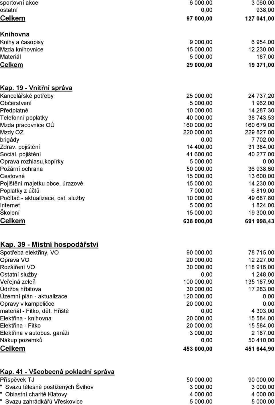 19 - Vnitřní správa Kancelářské potřeby 25 000,00 24 737,20 Občerstvení 5 000,00 1 962,00 Předplatné 10 000,00 14 287,30 Telefonní poplatky 40 000,00 38 743,53 Mzda pracovnice OÚ 160 000,00 160