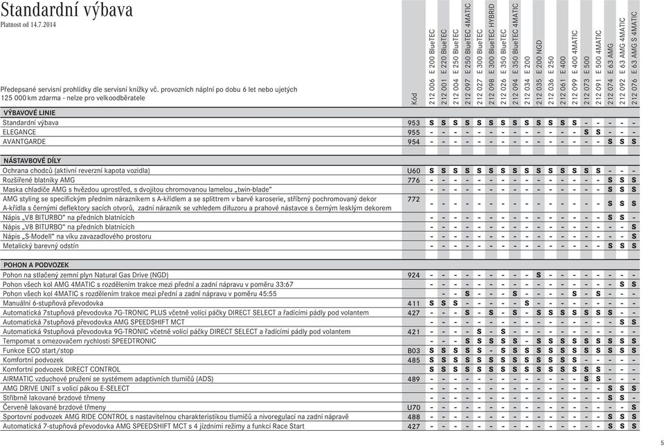 - - S S - - - AVANTGARDE 954 - - - - - - - - - - - - - - - S S S NÁSTAVBOVÉ DÍLY Ochrana chodců (aktivní reverzní kapota vozidla) U60 S S S S S S S S S S S S S S S - - - Rozšířené blatníky AMG 776 -