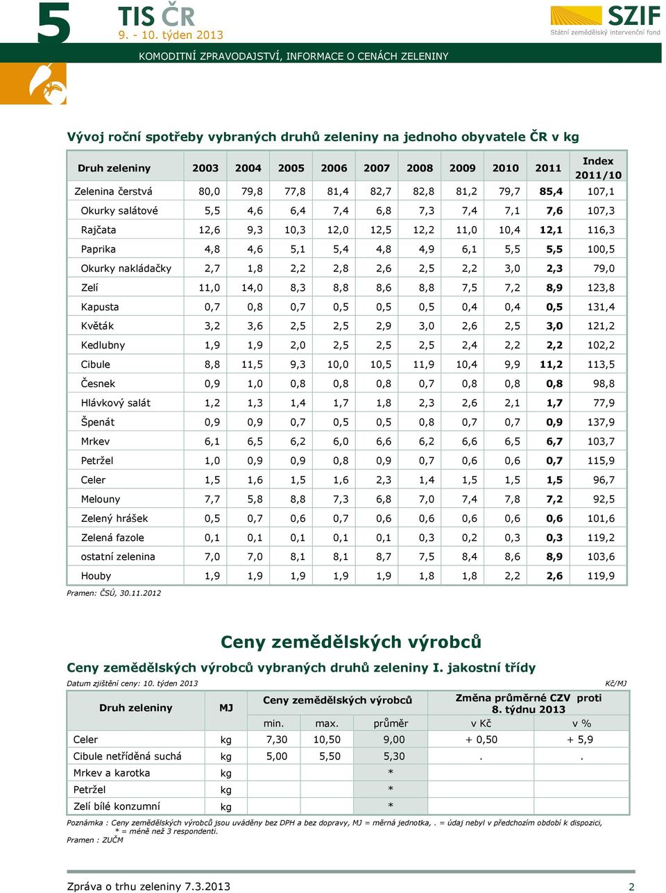 4,8 4,9 6,1 5,5 5,5 100,5 Okurky nakládačky 2,7 1,8 2,2 2,8 2,6 2,5 2,2 3,0 2,3 79,0 Zelí 11,0 14,0 8,3 8,8 8,6 8,8 7,5 7,2 8,9 123,8 Kapusta 0,7 0,8 0,7 0,5 0,5 0,5 0,4 0,4 0,5 131,4 Květák 3,2 3,6