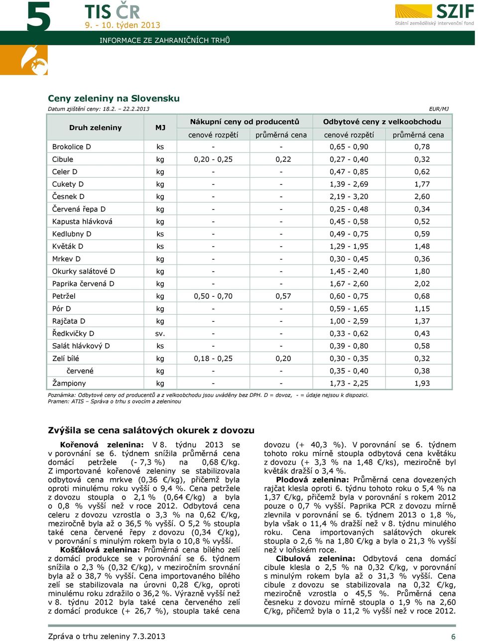 0,32 Celer D kg - - 0,47-0,85 0,62 Cukety D kg - - 1,39-2,69 1,77 Česnek D kg - - 2,19-3,20 2,60 Červená řepa D kg - - 0,25-0,48 0,34 Kapusta hlávková kg - - 0,45-0,58 0,52 Kedlubny D ks - -