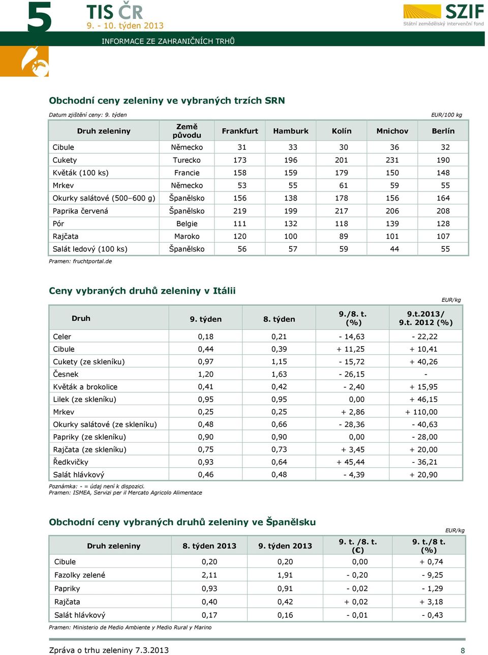 217 206 208 Pór Belgie 111 132 118 139 128 Rajčata Maroko 120 100 89 101 107 Salát ledový (100 ks) Španělsko 56 57 59 44 55 Pramen: fruchtportal.de Ceny vybraných druhů zeleniny v Itálii Druh týden 8.