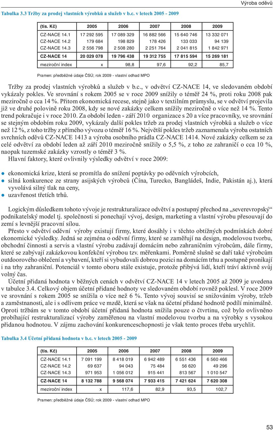3 2 556 798 2 508 280 2 251 764 2 041 815 1 842 971 CZ-NACE 14 20 029 078 19 796 438 19 312 755 17 815 594 15 269 181 meziroční index x 98,8 97,6 92,2 85,7 Tržby za prodej vlastních výrobků a služeb