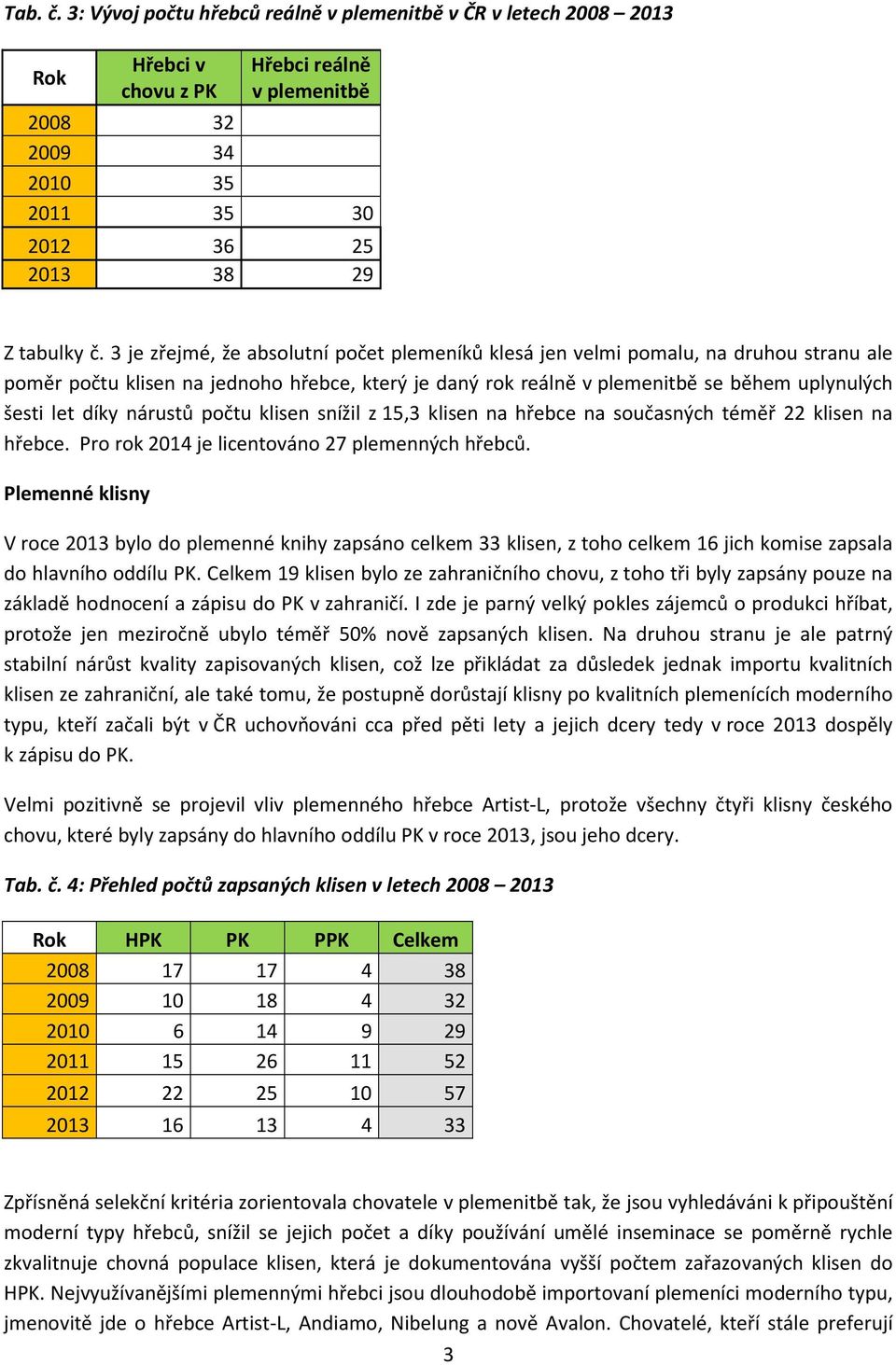 nárustů počtu klisen snížil z 15,3 klisen na hřebce na současných téměř 22 klisen na hřebce. Pro rok 2014 je licentováno 27 plemenných hřebců.