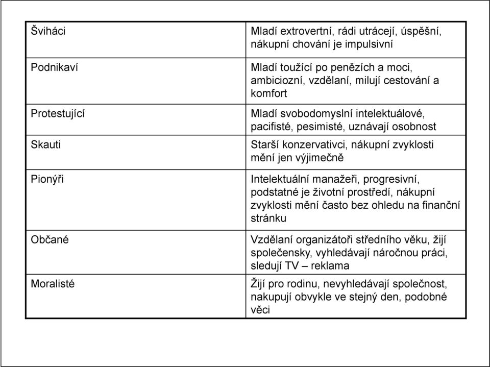 zvyklosti mění jen výjimečně Intelektuální manažeři, progresivní, podstatné je životní prostředí, nákupní zvyklosti mění často bez ohledu na finanční stránku Vzdělaní