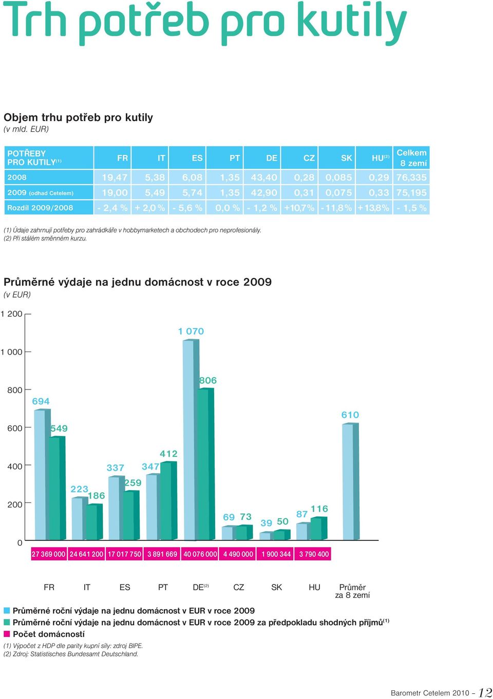 Rozdíl 2009/2008-2,4 % + 2,0 % - 5,6 % 0,0 % - 1,2 % + 10,7 % - 11,8 % + 13,8 % - 1,5 % (1) Údaje zahrnují potřeby pro zahrádkáře v hobbymarketech a obchodech pro neprofesionály.