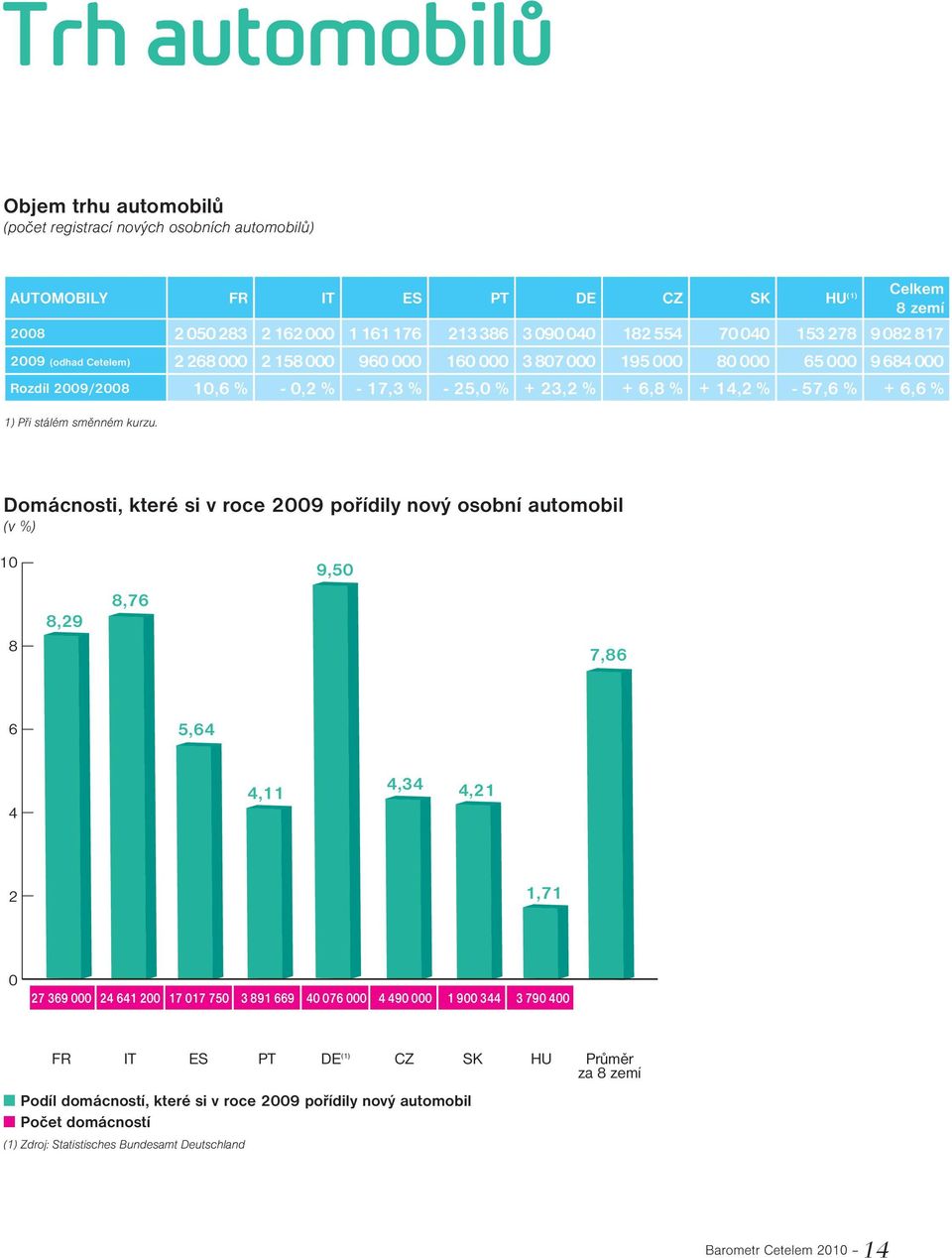 14,2 % - 57,6 % + 6,6 % 1) Při stálém směnném kurzu.