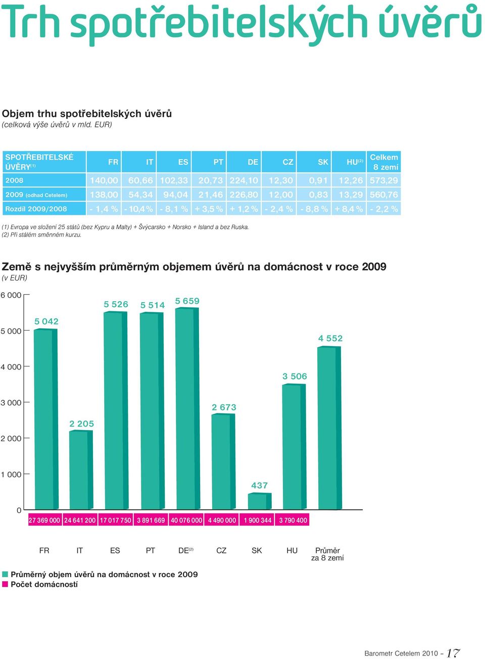 13,29 560,76 Rozdíl 2009/2008-1,4 % - 10,4 % - 8,1 % + 3,5 % + 1,2 % - 2,4 % - 8,8 % + 8,4 % - 2,2 % (1) Evropa ve složení 25 států (bez Kypru a Malty) + Švýcarsko + Norsko + Island a bez Ruska.