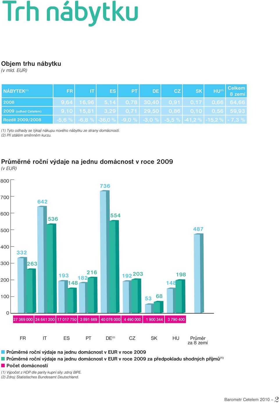 2009/2008-5,6 % -6,8 % -36,0 % -9,0 % -3,0 % -5,5 % -41,2 % -15,2 % - 7,3 % (1) Tyto odhady se týkají nákupu nového nábytku ze strany domácností. (2) Při stálém směnném kurzu.