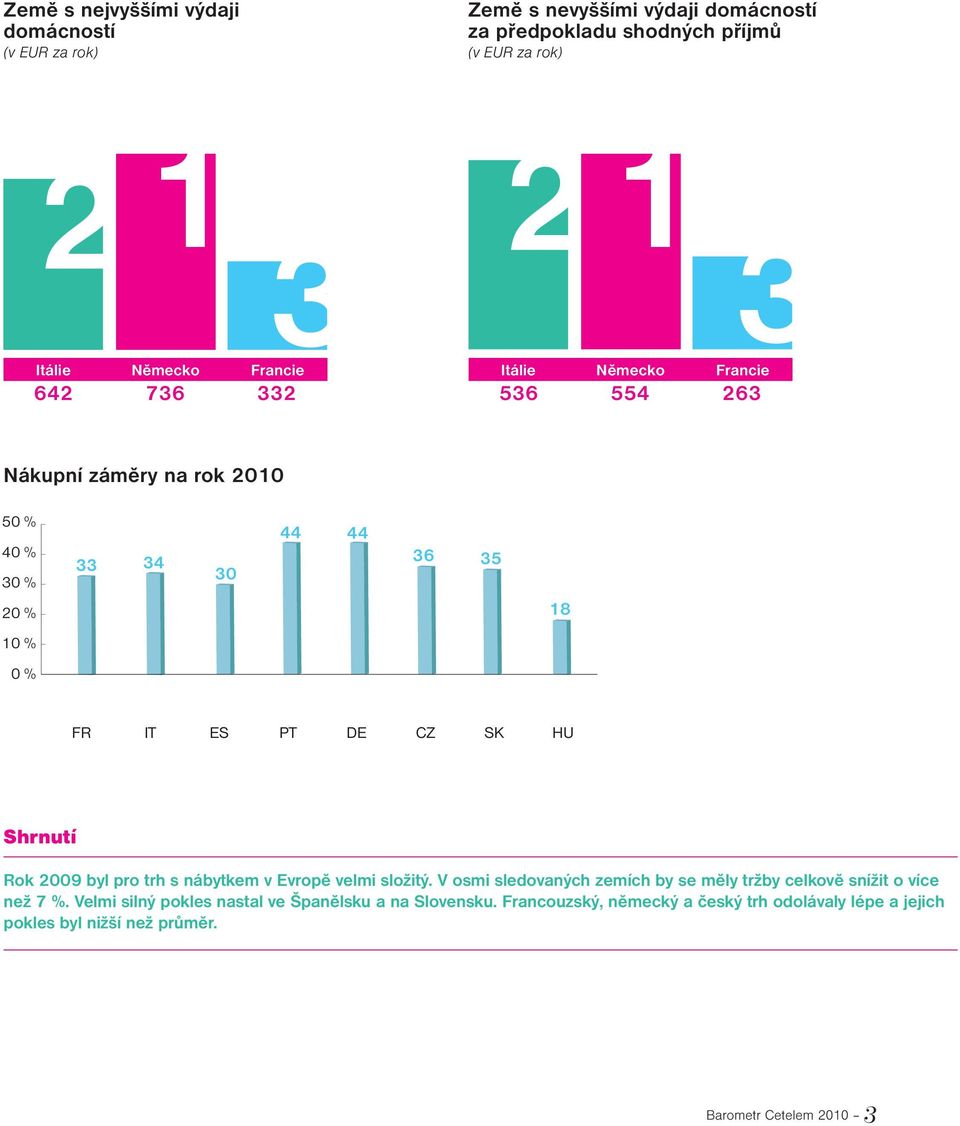 Shrnutí Rok 2009 byl pro trh s nábytkem v Evropě velmi složitý. V osmi sledovaných zemích by se měly tržby celkově snížit o více než 7 %.