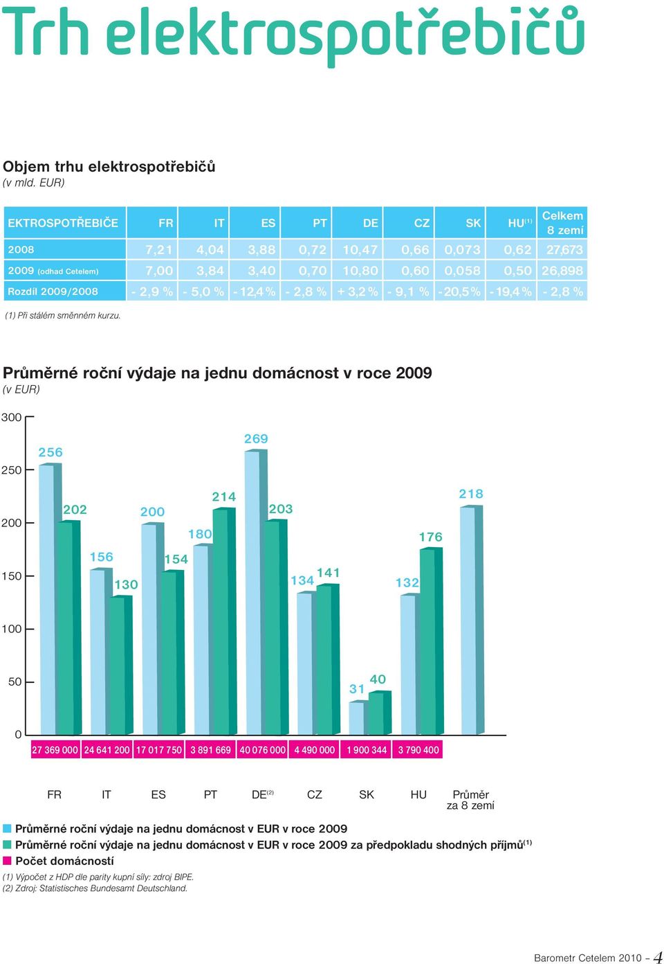 2009/2008-2,9 % - 5,0 % - 12,4 % - 2,8 % + 3,2 % - 9,1 % - 20,5 % - 19,4 % - 2,8 % (1) Při stálém směnném kurzu.