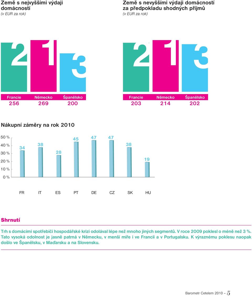 Trh s domácími spotřebiči hospodářské krizi odolával lépe než mnoho jiných segmentů. V roce 2009 poklesl o méně než 3 %.