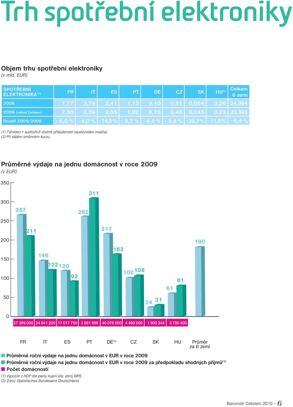 Rozdíl 2009/2008-6,0 % - 4,0 % - 14,9 % - 9,7 % - 4,4 % - 9,8 % - 29,7 % - 11,5 % - 6,4 % (1) TV/video + audio/hi-fi včetně příslušenství (audio/video nosiče). (2) Při stálém směnném kurzu.