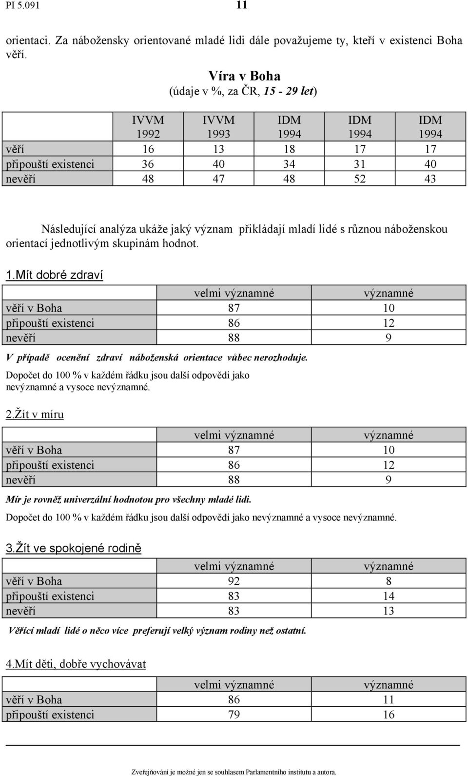 význam přikládají mladí lidé s různou náboženskou orientací jednotlivým skupinám hodnot. 1.